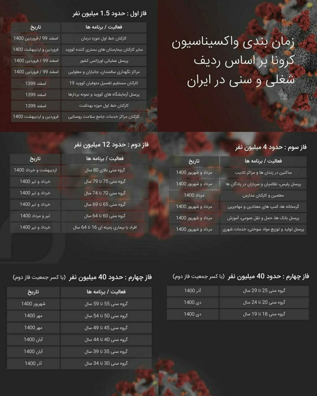 زمان بندی واکسیناسیون کرونا بر اساس ردیف شغلی و سنی در ایران